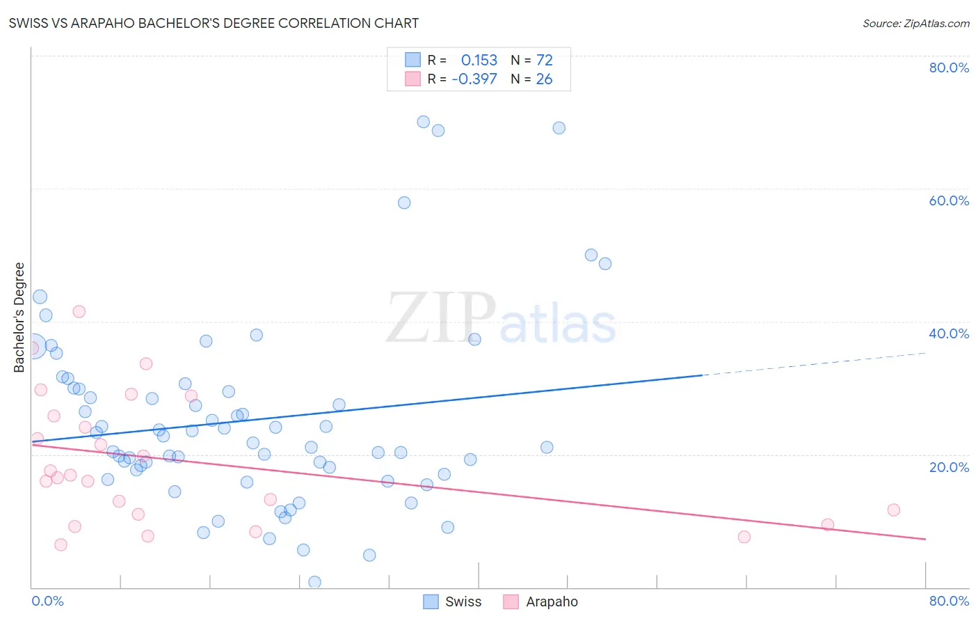 Swiss vs Arapaho Bachelor's Degree