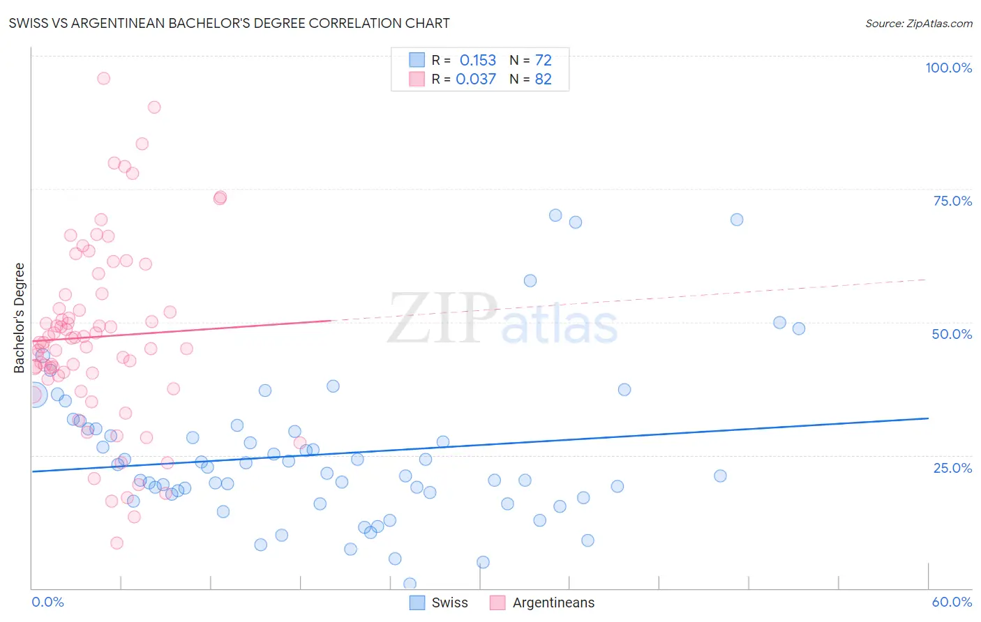 Swiss vs Argentinean Bachelor's Degree