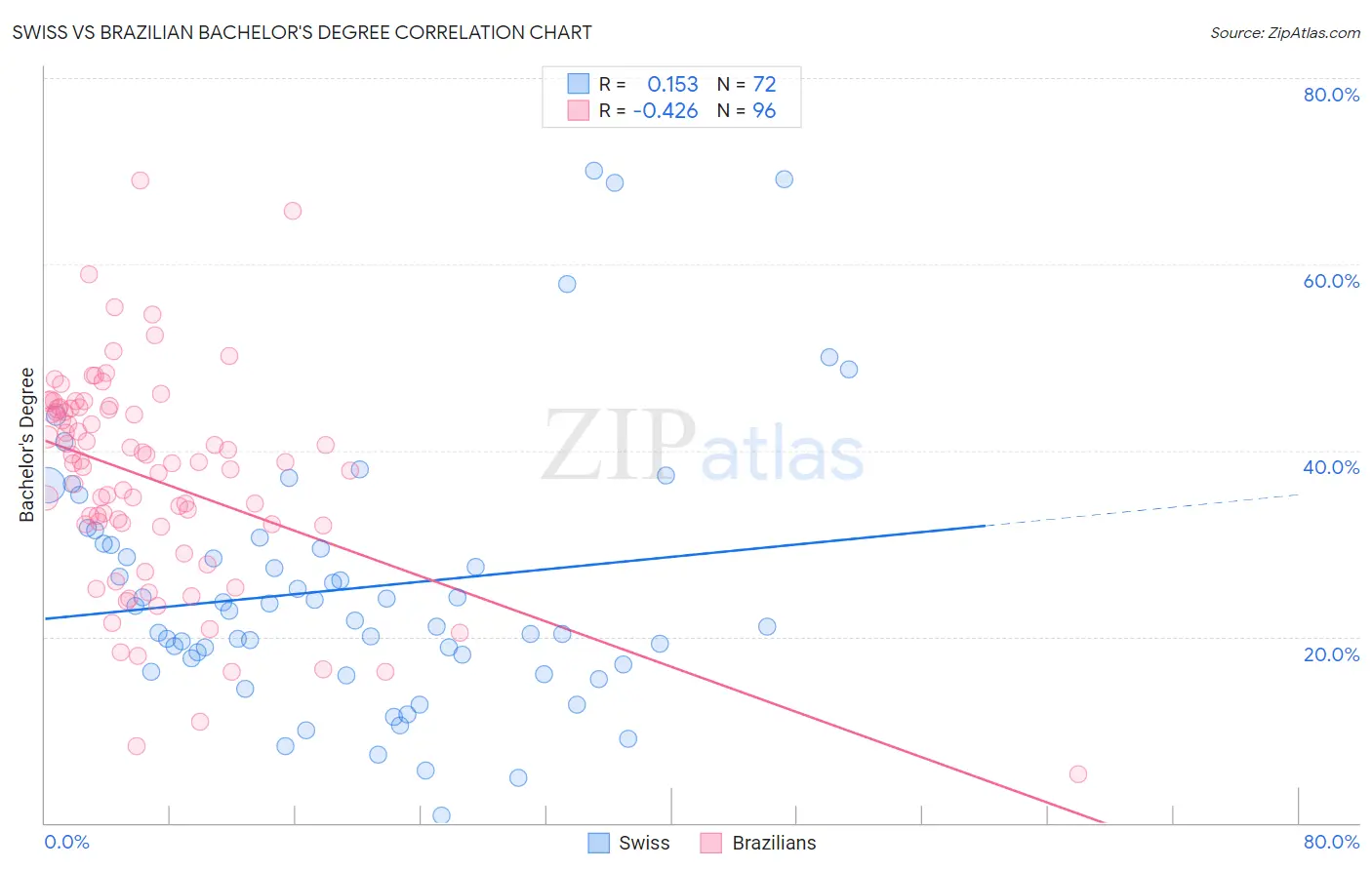 Swiss vs Brazilian Bachelor's Degree