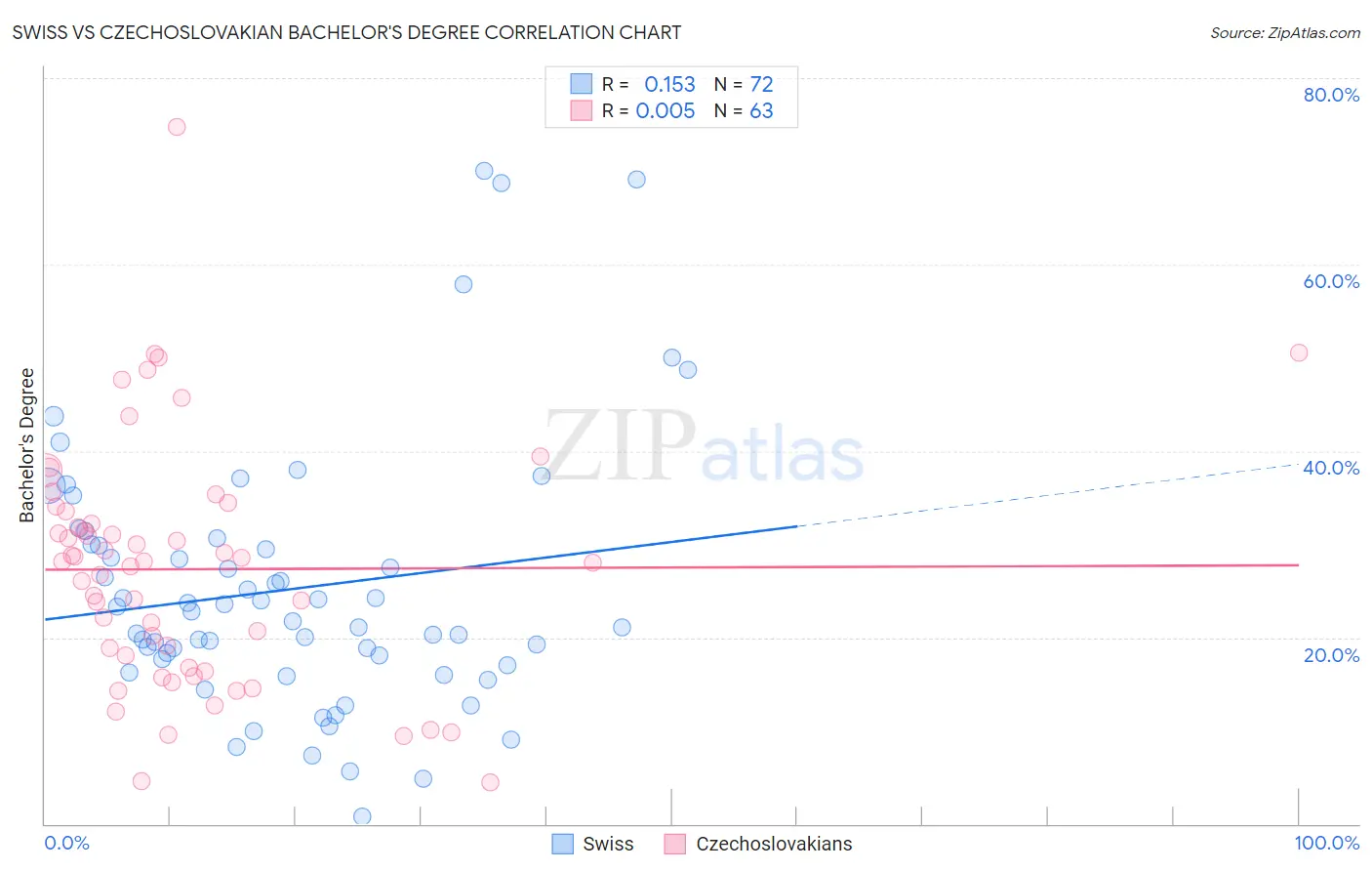 Swiss vs Czechoslovakian Bachelor's Degree