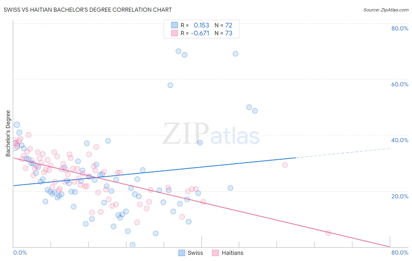 Swiss vs Haitian Bachelor's Degree