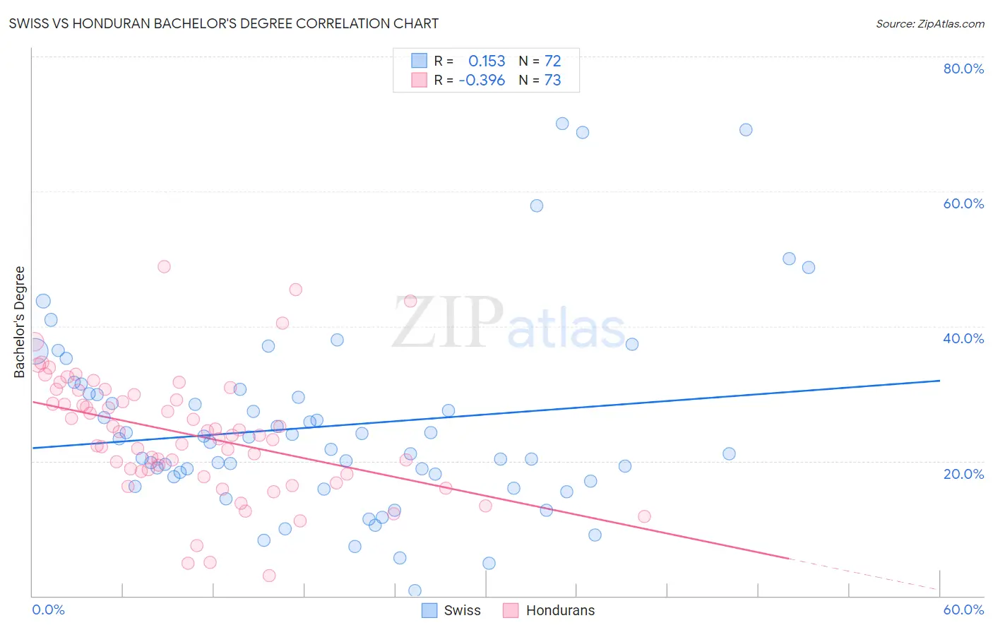 Swiss vs Honduran Bachelor's Degree