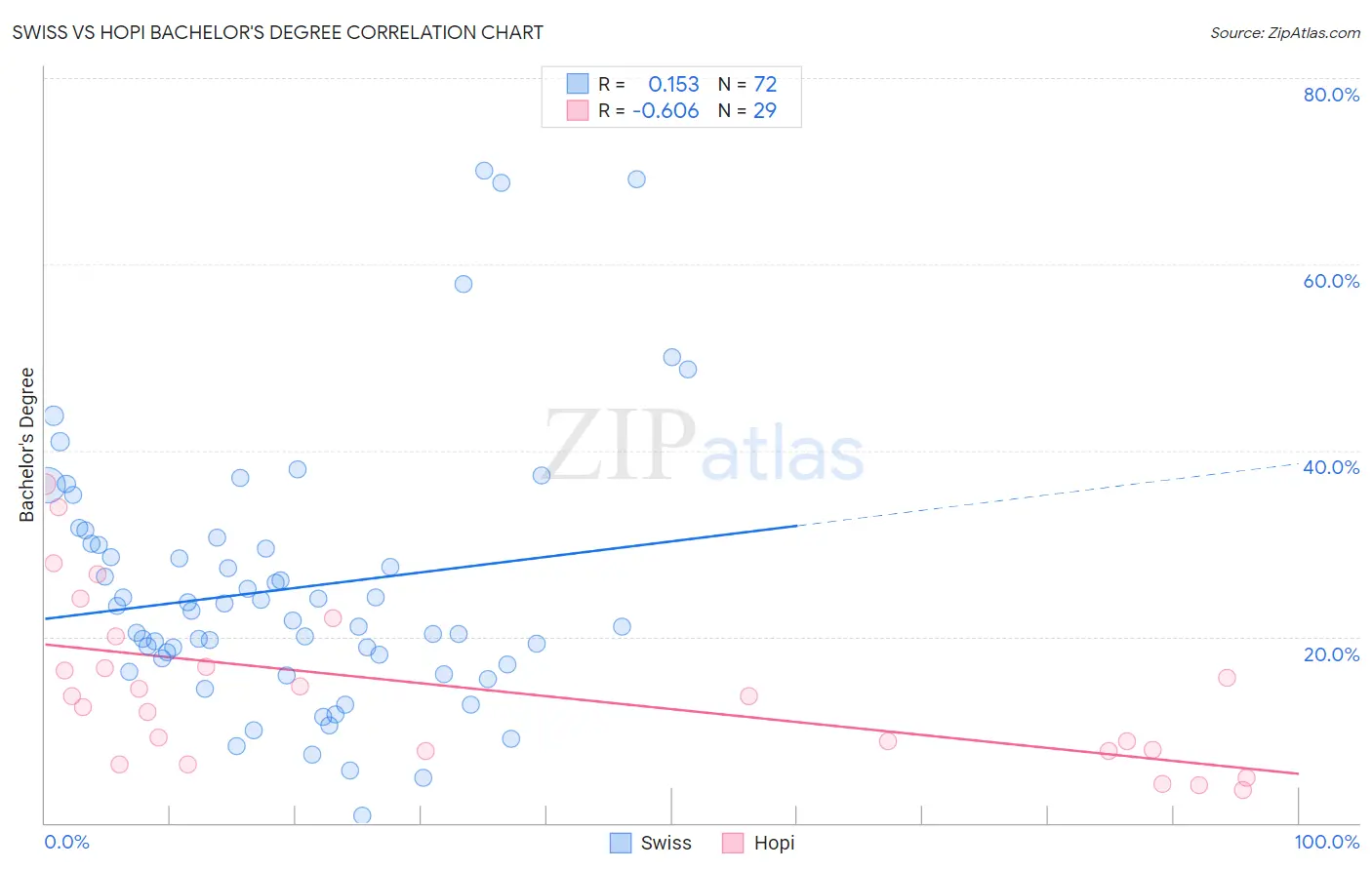 Swiss vs Hopi Bachelor's Degree