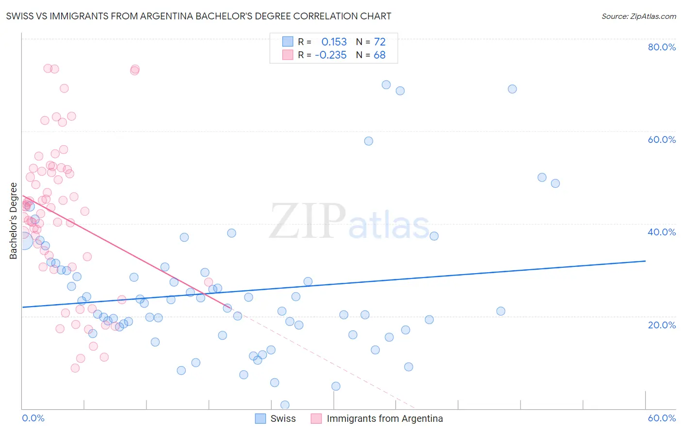 Swiss vs Immigrants from Argentina Bachelor's Degree