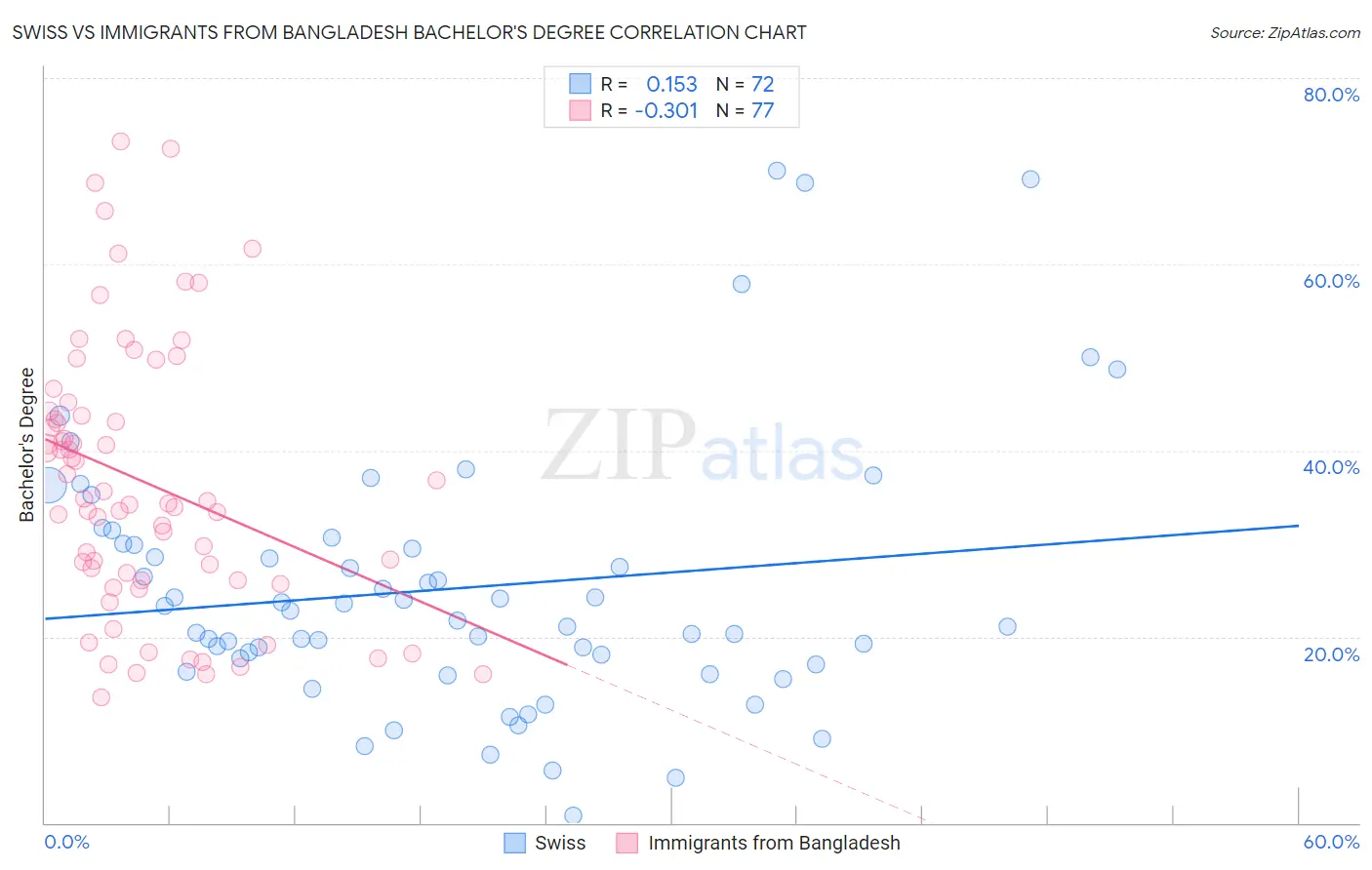 Swiss vs Immigrants from Bangladesh Bachelor's Degree