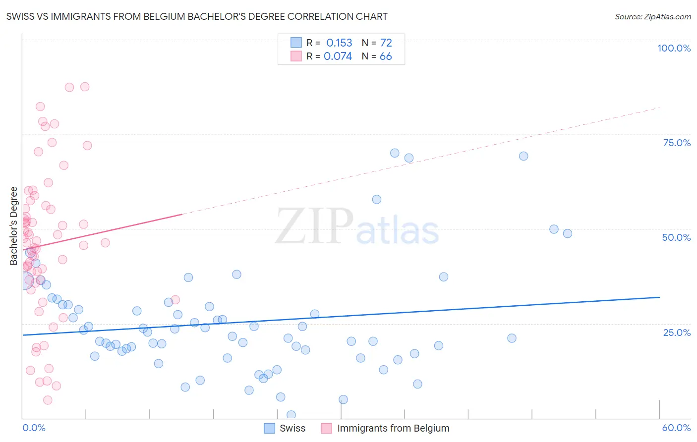 Swiss vs Immigrants from Belgium Bachelor's Degree