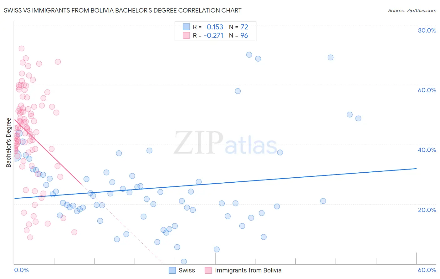 Swiss vs Immigrants from Bolivia Bachelor's Degree