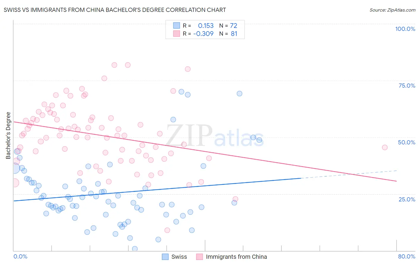 Swiss vs Immigrants from China Bachelor's Degree