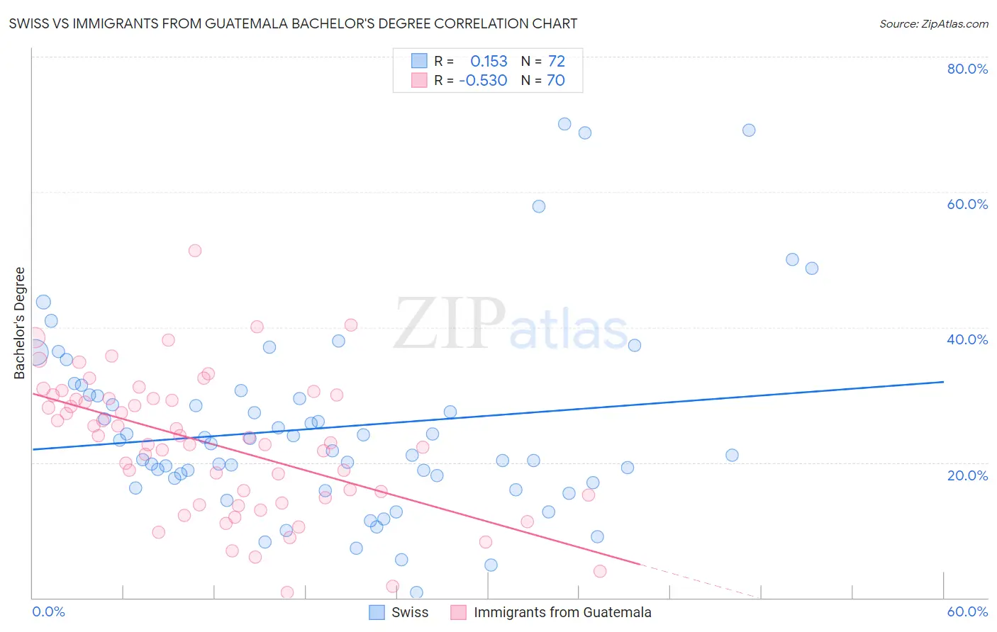 Swiss vs Immigrants from Guatemala Bachelor's Degree