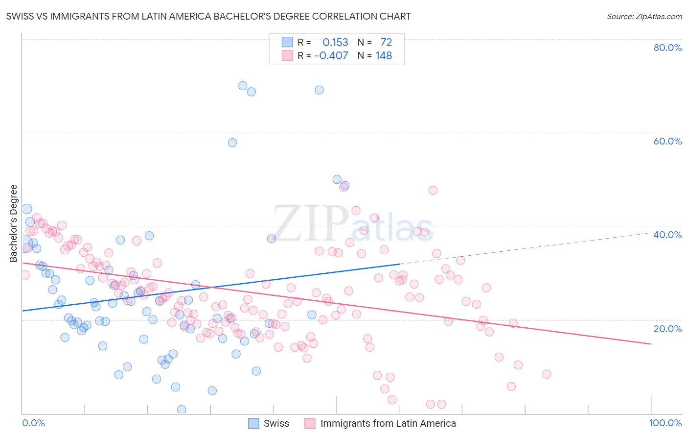 Swiss vs Immigrants from Latin America Bachelor's Degree