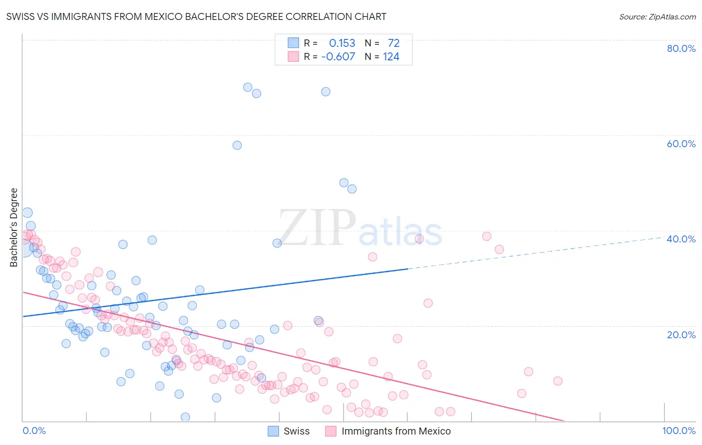 Swiss vs Immigrants from Mexico Bachelor's Degree