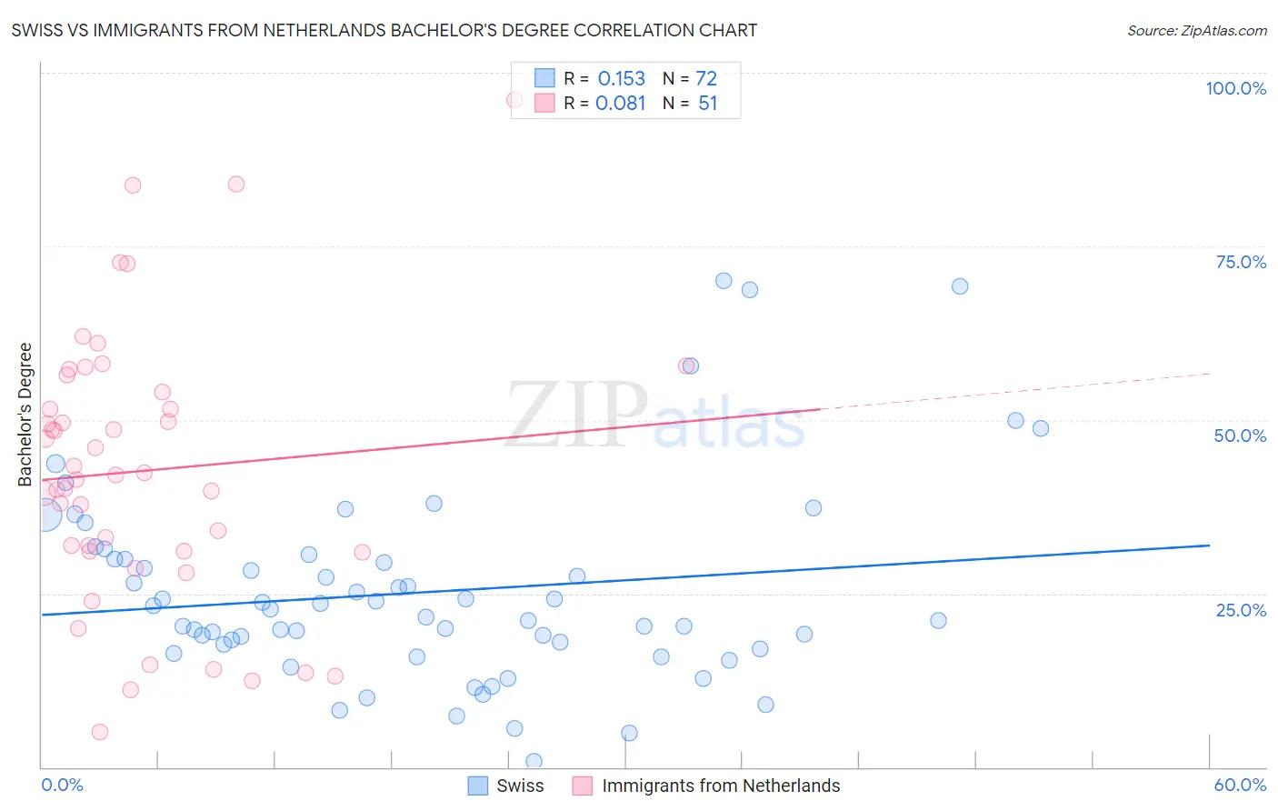 Swiss vs Immigrants from Netherlands Bachelor's Degree