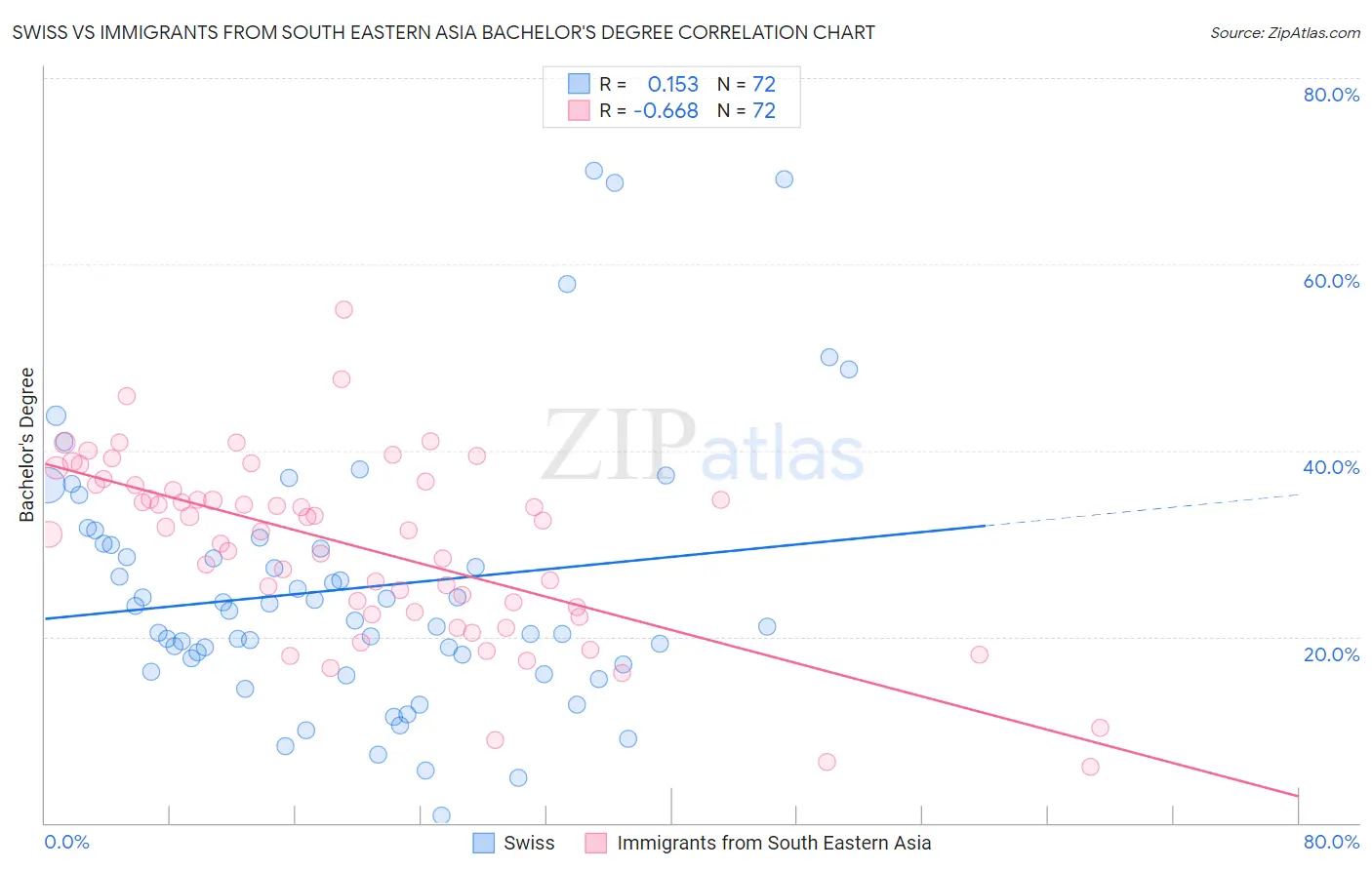 Swiss vs Immigrants from South Eastern Asia Bachelor's Degree