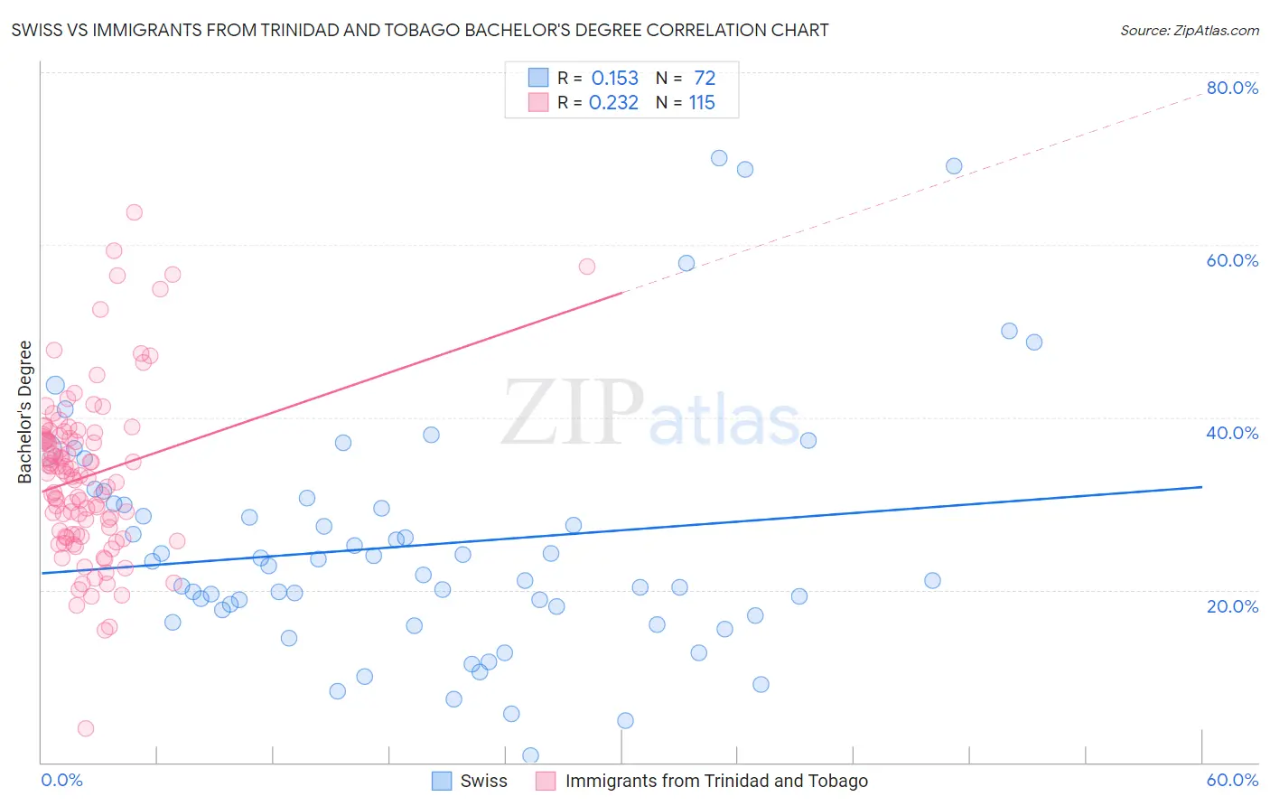 Swiss vs Immigrants from Trinidad and Tobago Bachelor's Degree