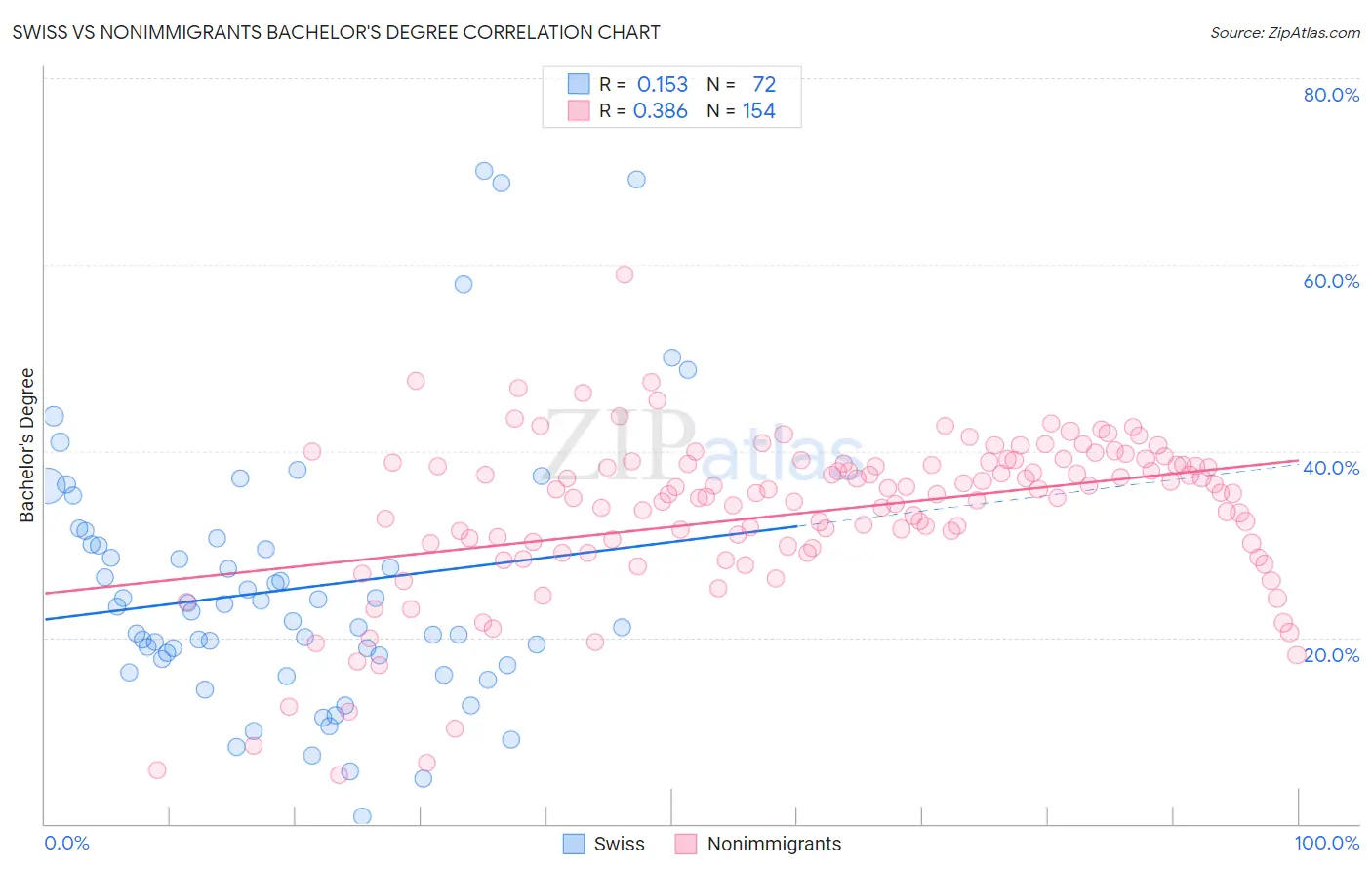 Swiss vs Nonimmigrants Bachelor's Degree