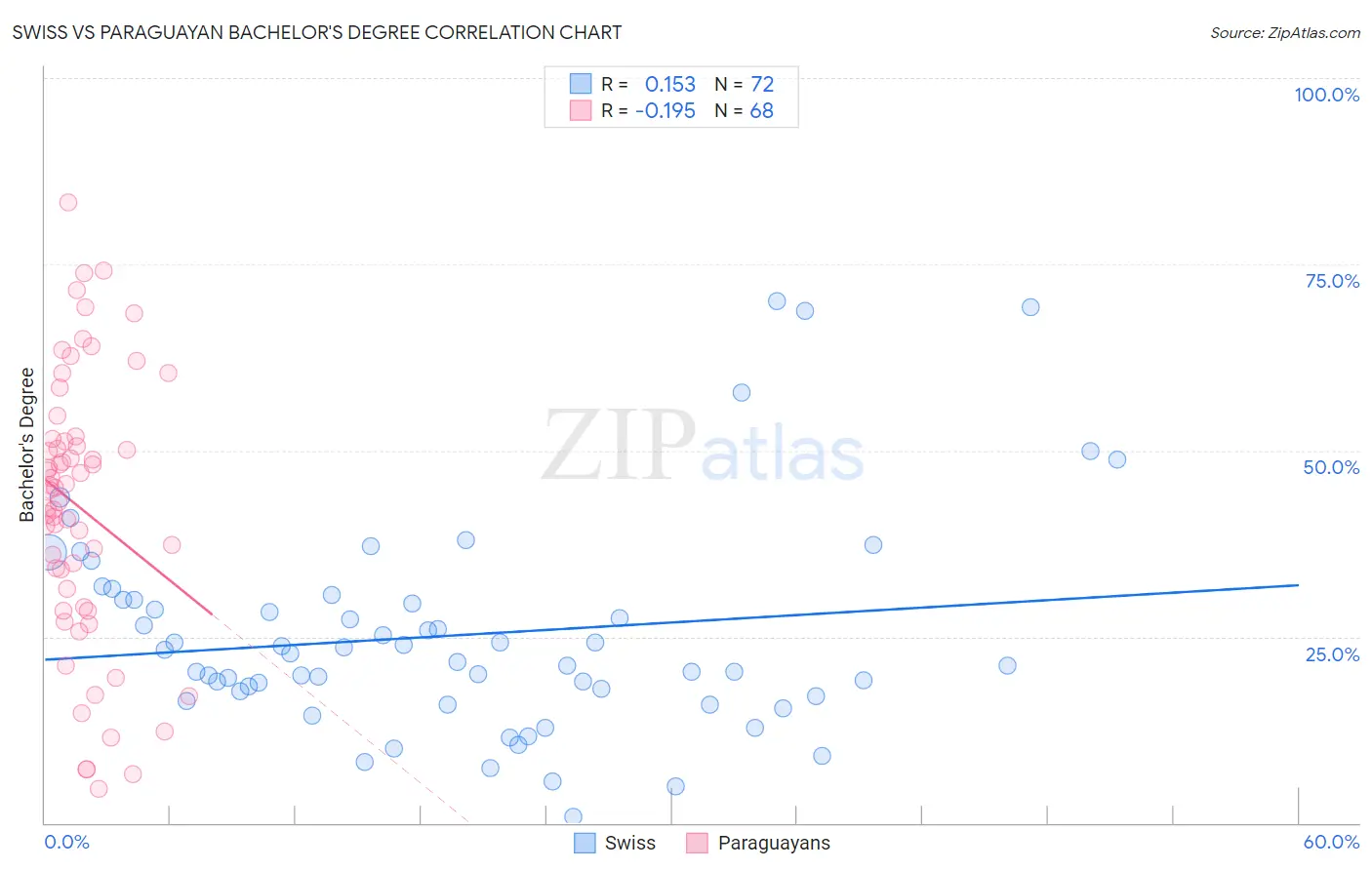 Swiss vs Paraguayan Bachelor's Degree