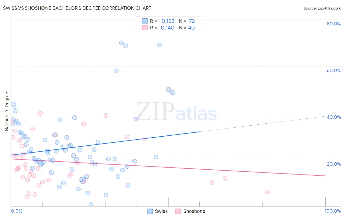 Swiss vs Shoshone Bachelor's Degree