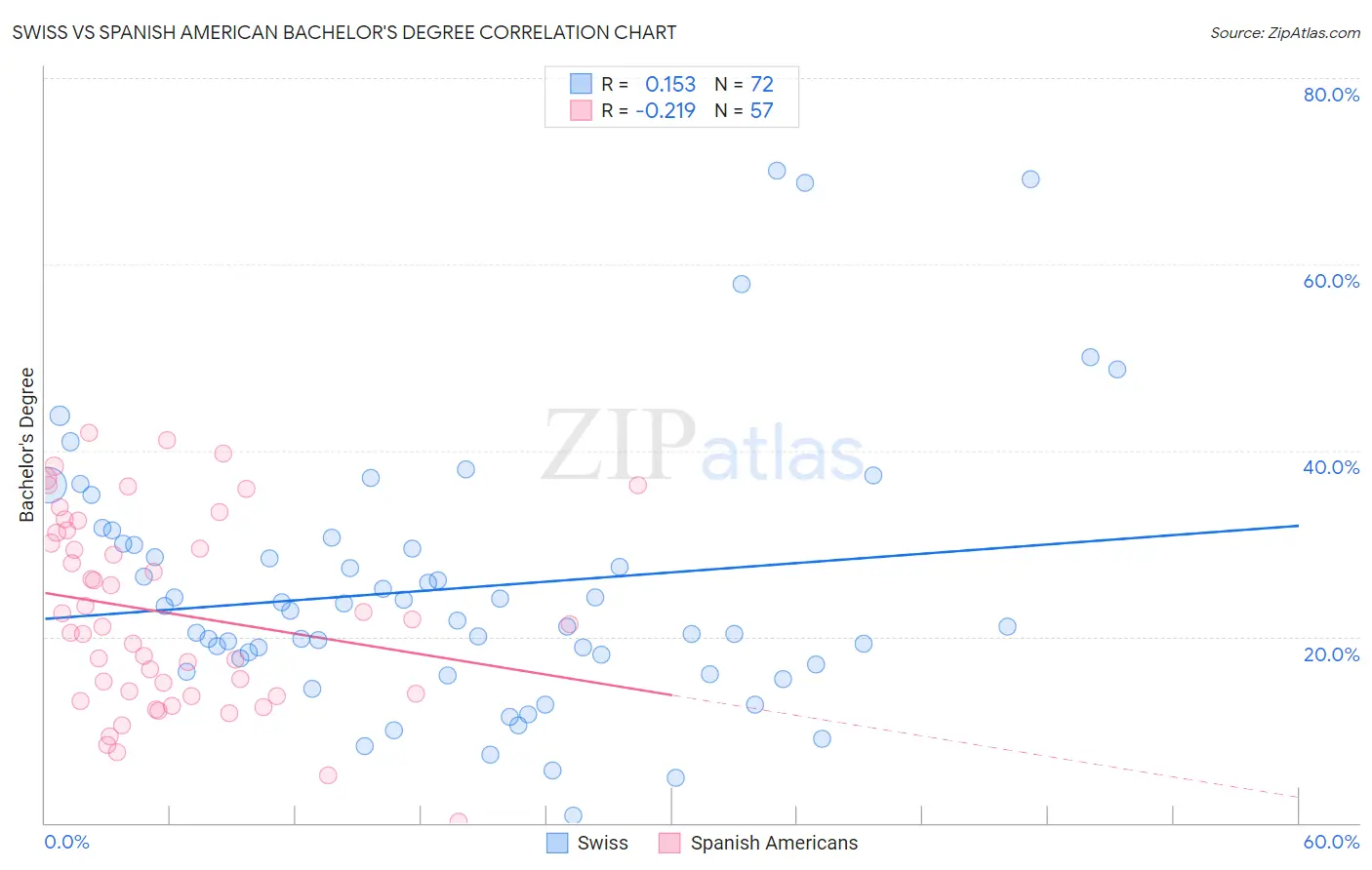 Swiss vs Spanish American Bachelor's Degree