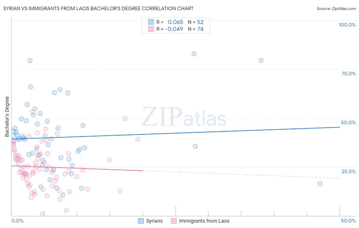 Syrian vs Immigrants from Laos Bachelor's Degree