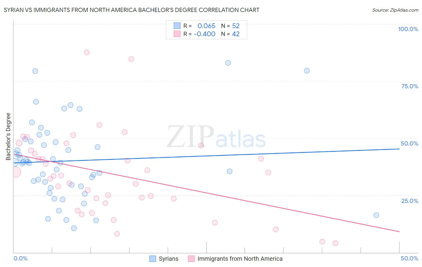 Syrian vs Immigrants from North America Bachelor's Degree