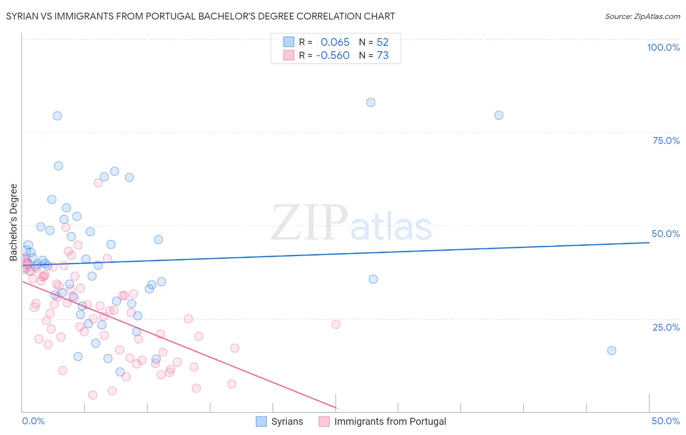 Syrian vs Immigrants from Portugal Bachelor's Degree