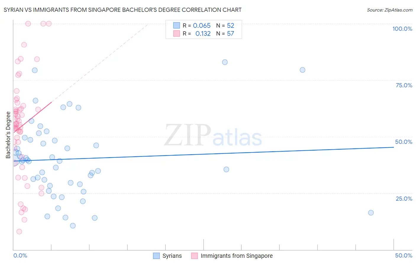 Syrian vs Immigrants from Singapore Bachelor's Degree