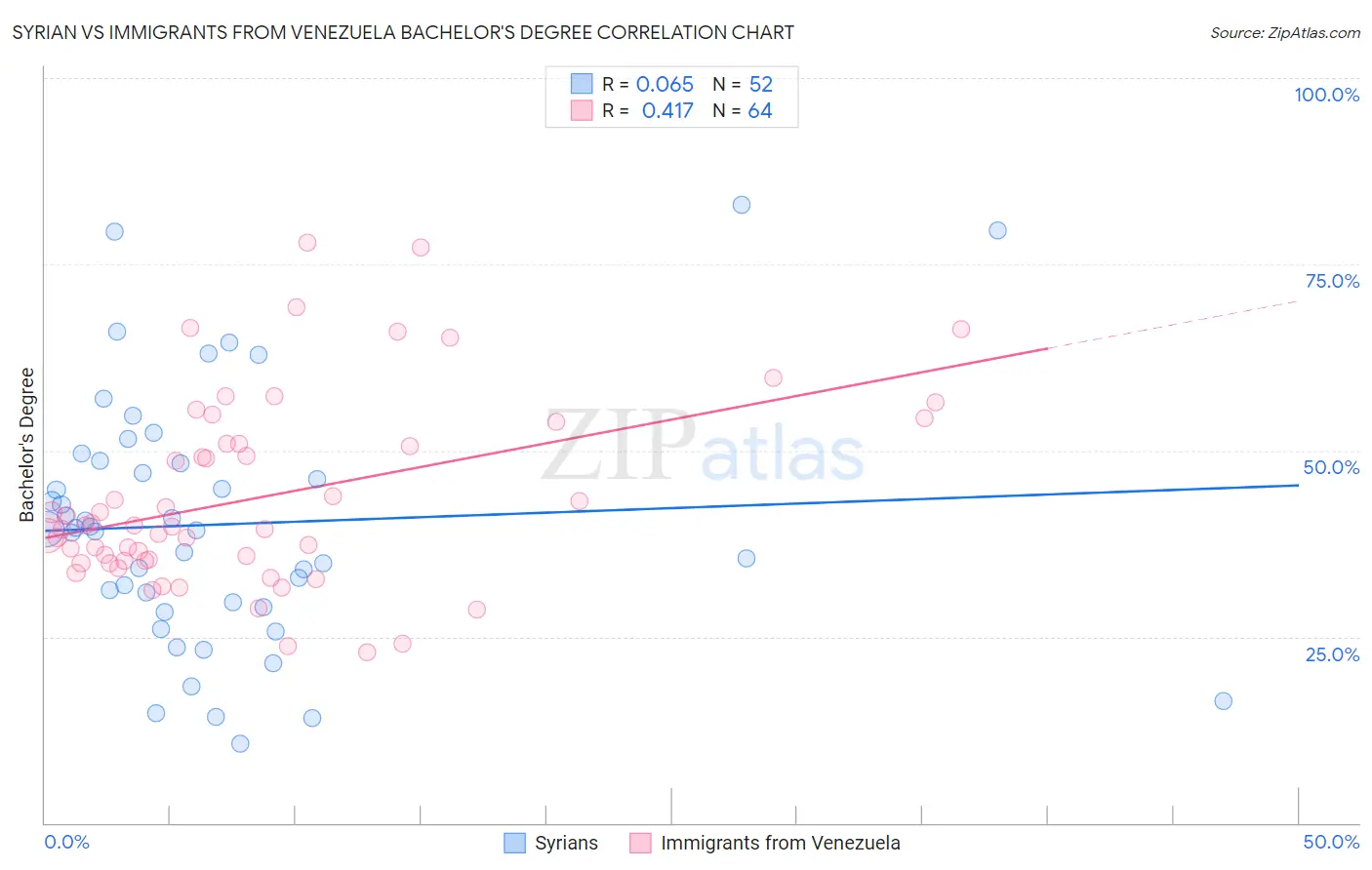 Syrian vs Immigrants from Venezuela Bachelor's Degree