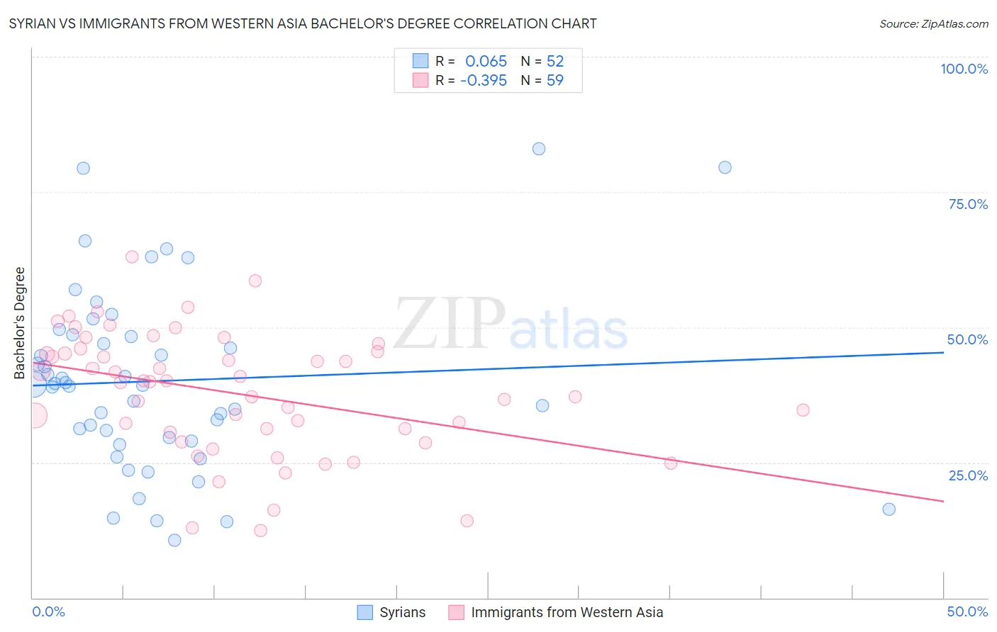 Syrian vs Immigrants from Western Asia Bachelor's Degree