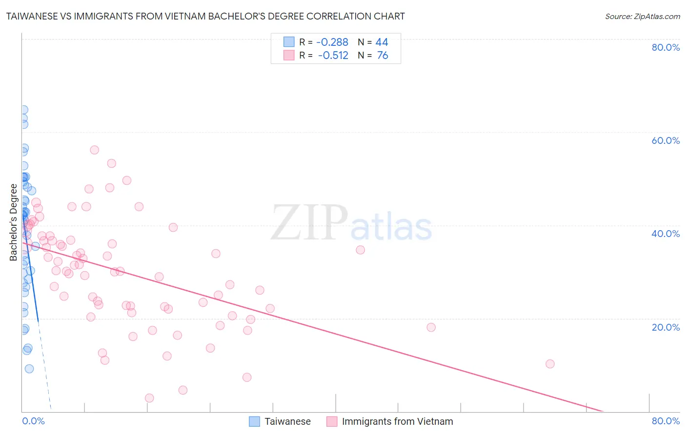 Taiwanese vs Immigrants from Vietnam Bachelor's Degree