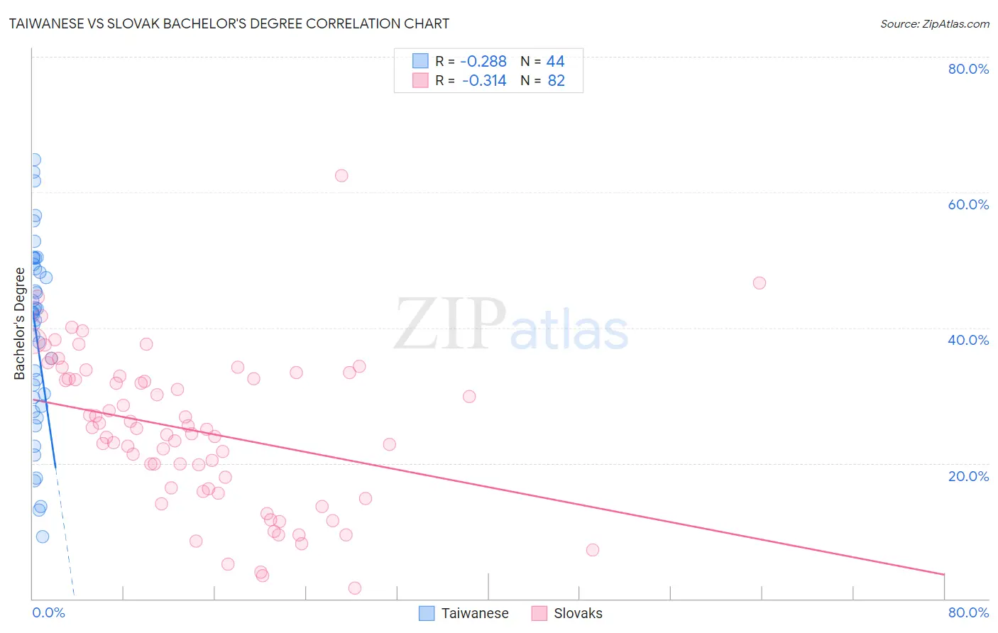 Taiwanese vs Slovak Bachelor's Degree