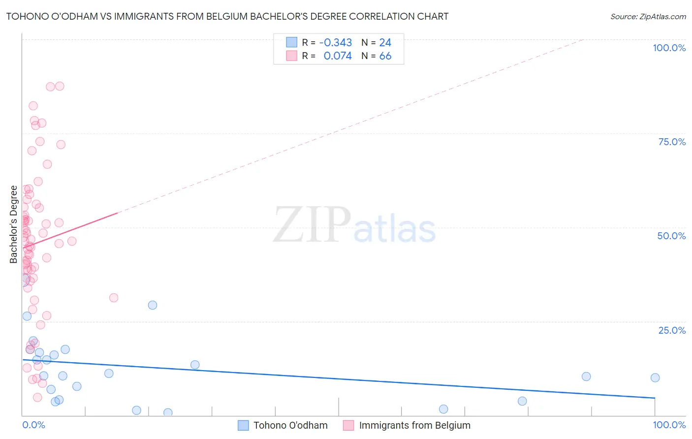 Tohono O'odham vs Immigrants from Belgium Bachelor's Degree