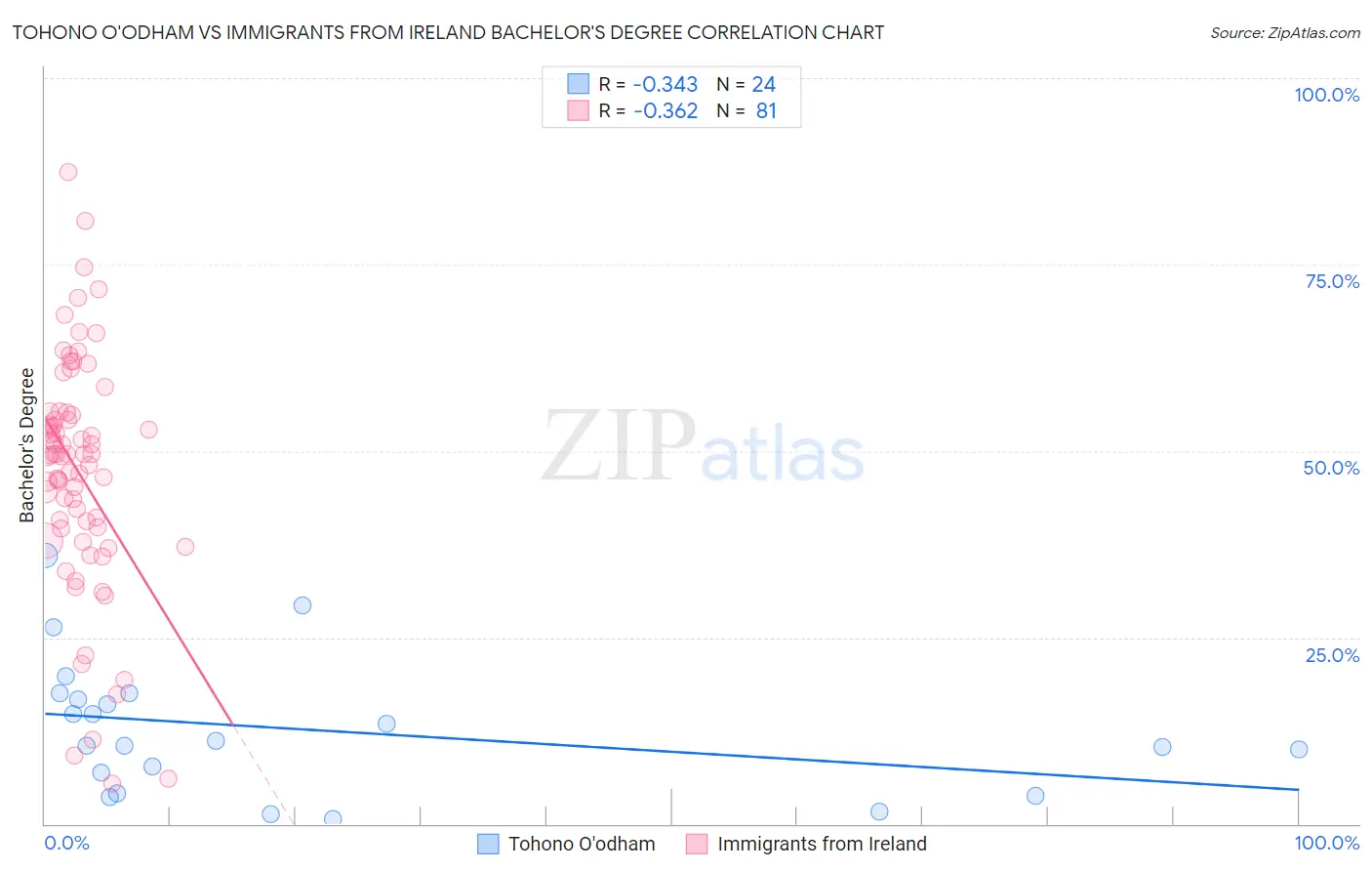 Tohono O'odham vs Immigrants from Ireland Bachelor's Degree