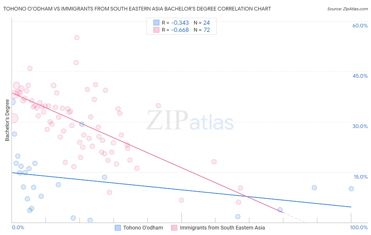 Tohono O'odham vs Immigrants from South Eastern Asia Bachelor's Degree