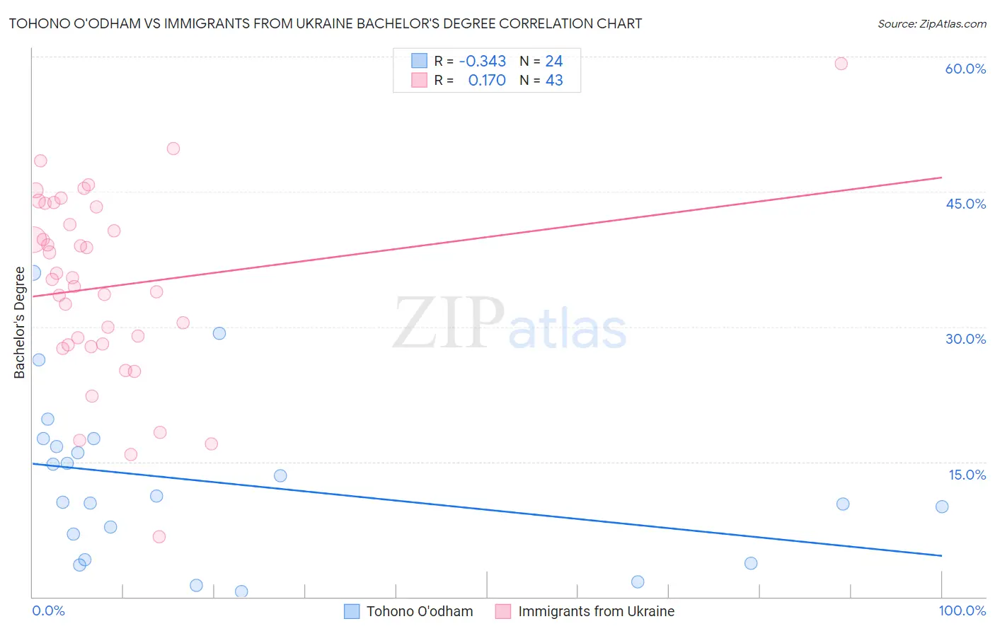 Tohono O'odham vs Immigrants from Ukraine Bachelor's Degree