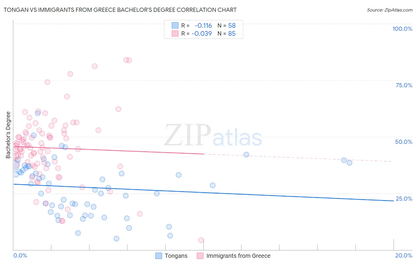 Tongan vs Immigrants from Greece Bachelor's Degree