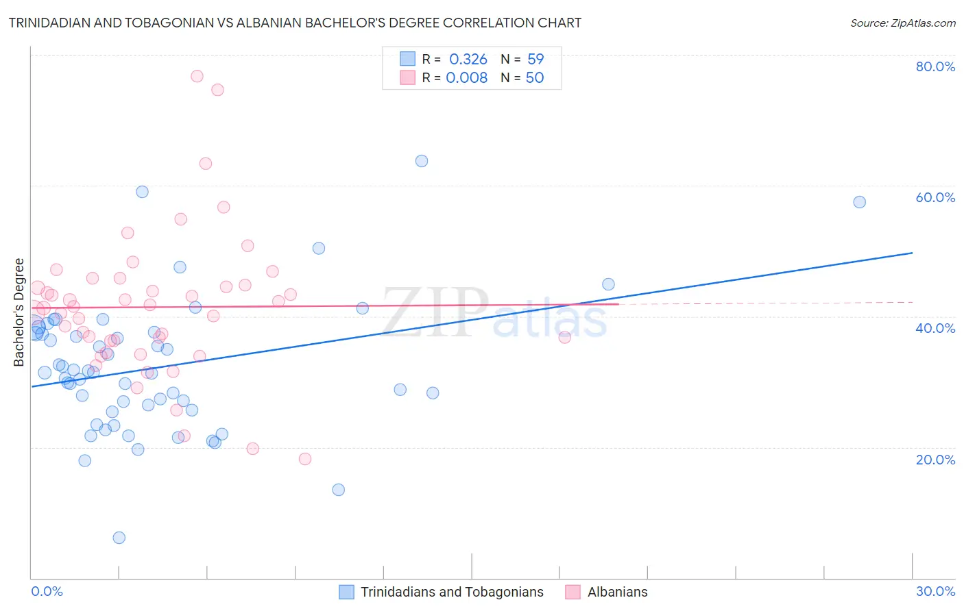 Trinidadian and Tobagonian vs Albanian Bachelor's Degree