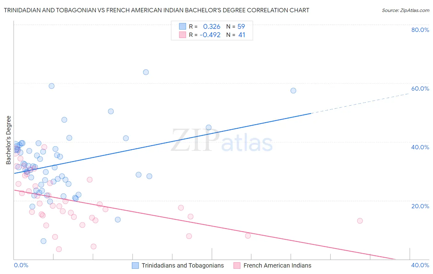 Trinidadian and Tobagonian vs French American Indian Bachelor's Degree