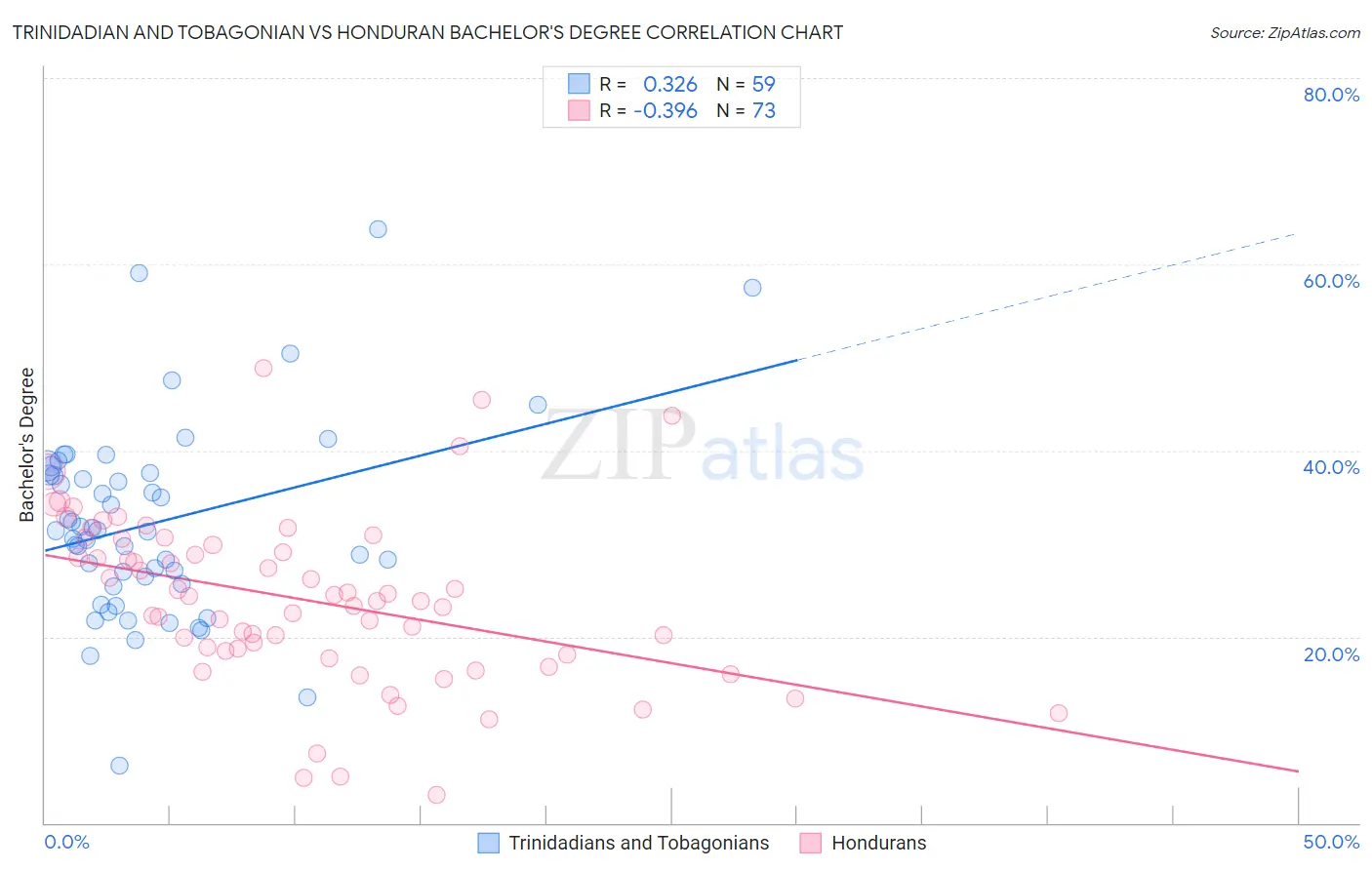 Trinidadian and Tobagonian vs Honduran Bachelor's Degree