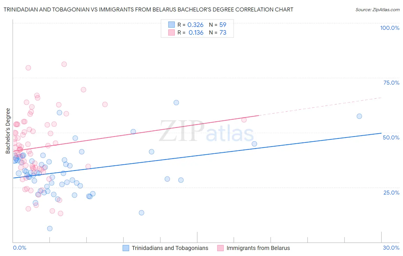 Trinidadian and Tobagonian vs Immigrants from Belarus Bachelor's Degree