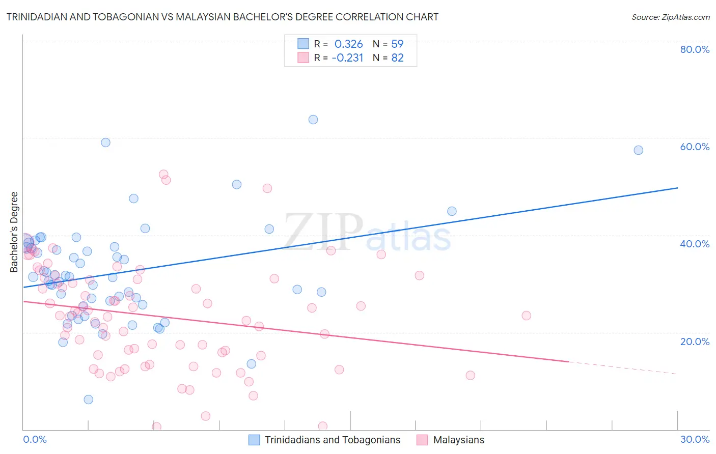 Trinidadian and Tobagonian vs Malaysian Bachelor's Degree