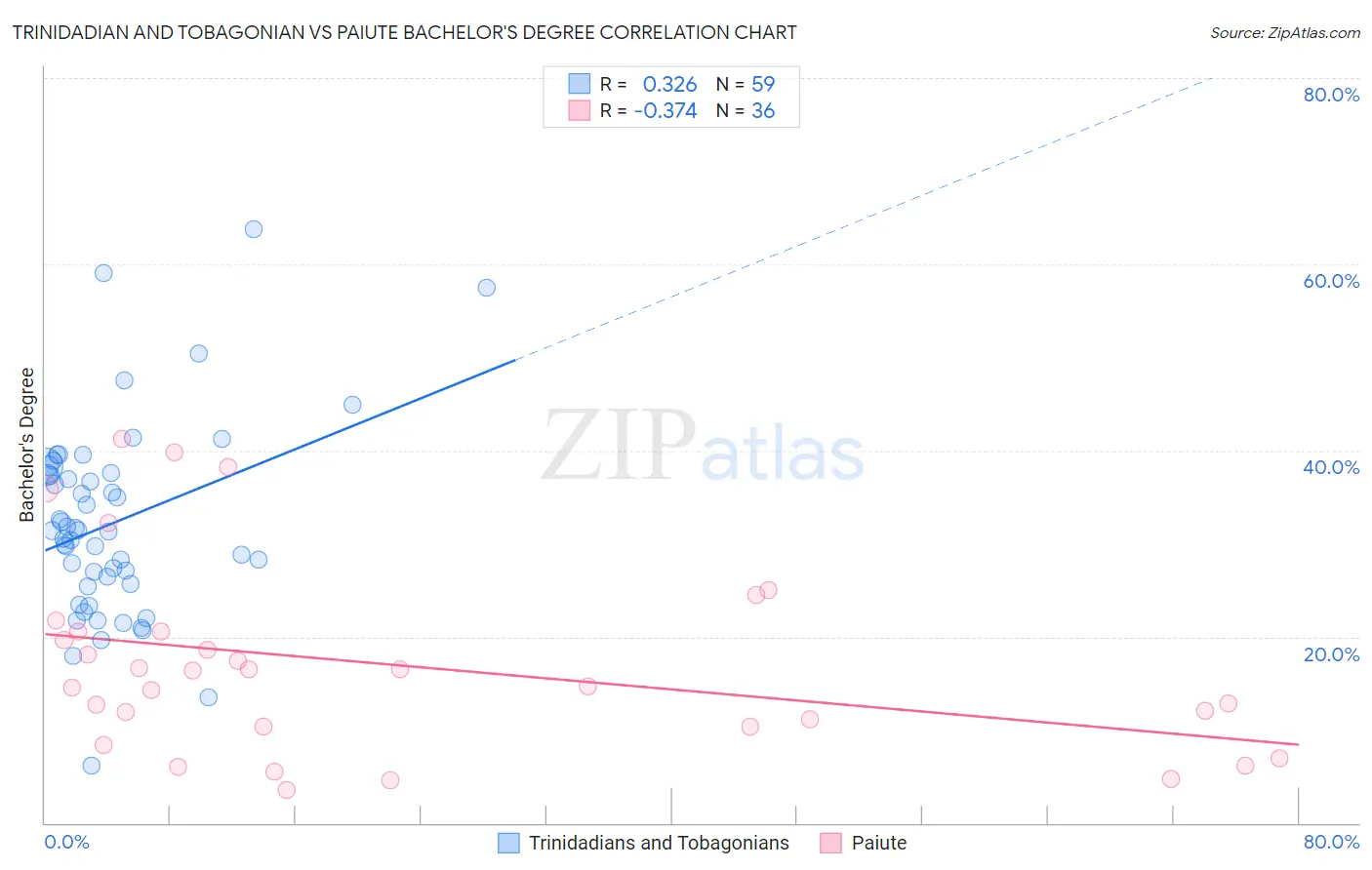 Trinidadian and Tobagonian vs Paiute Bachelor's Degree