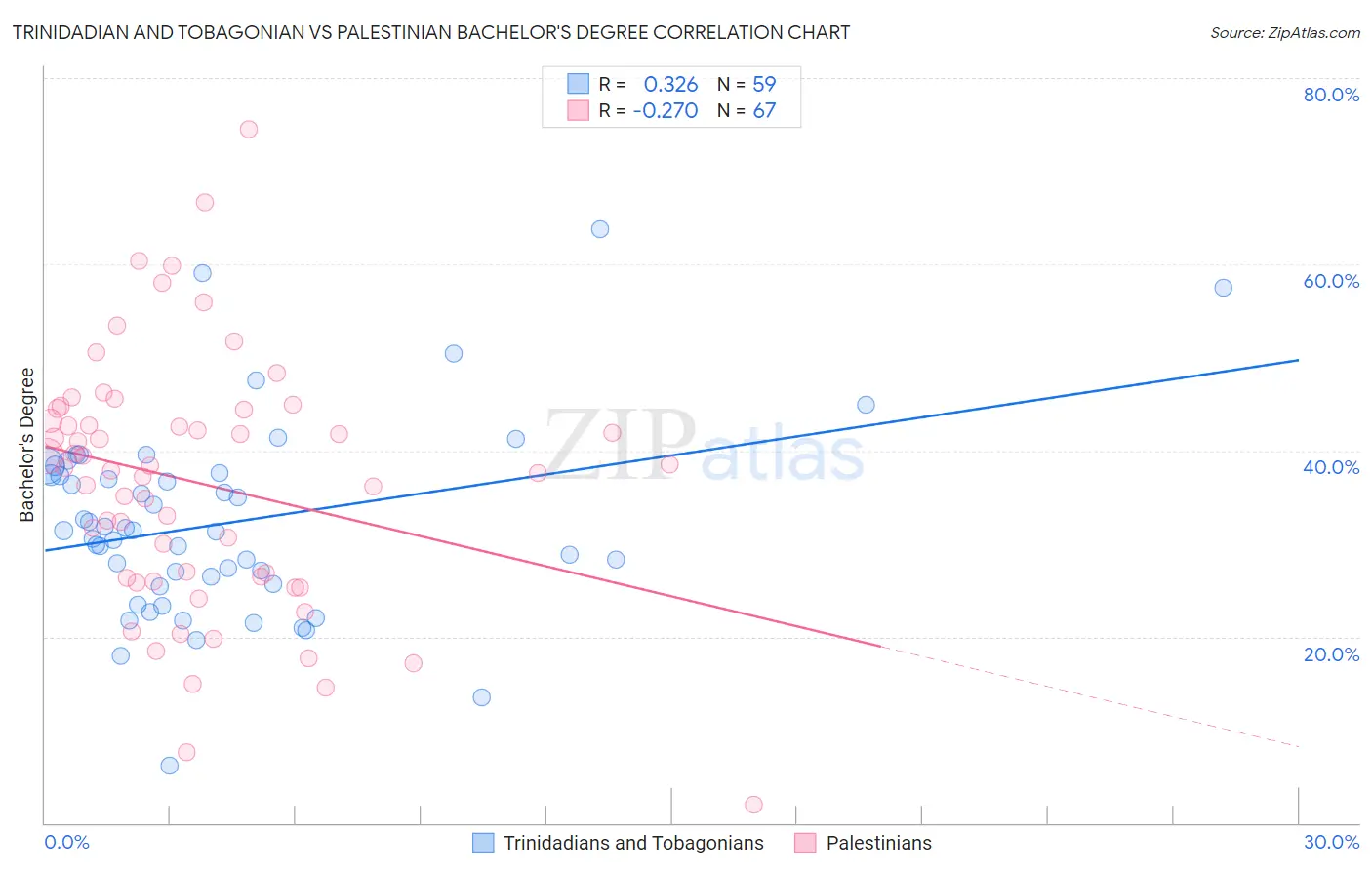 Trinidadian and Tobagonian vs Palestinian Bachelor's Degree