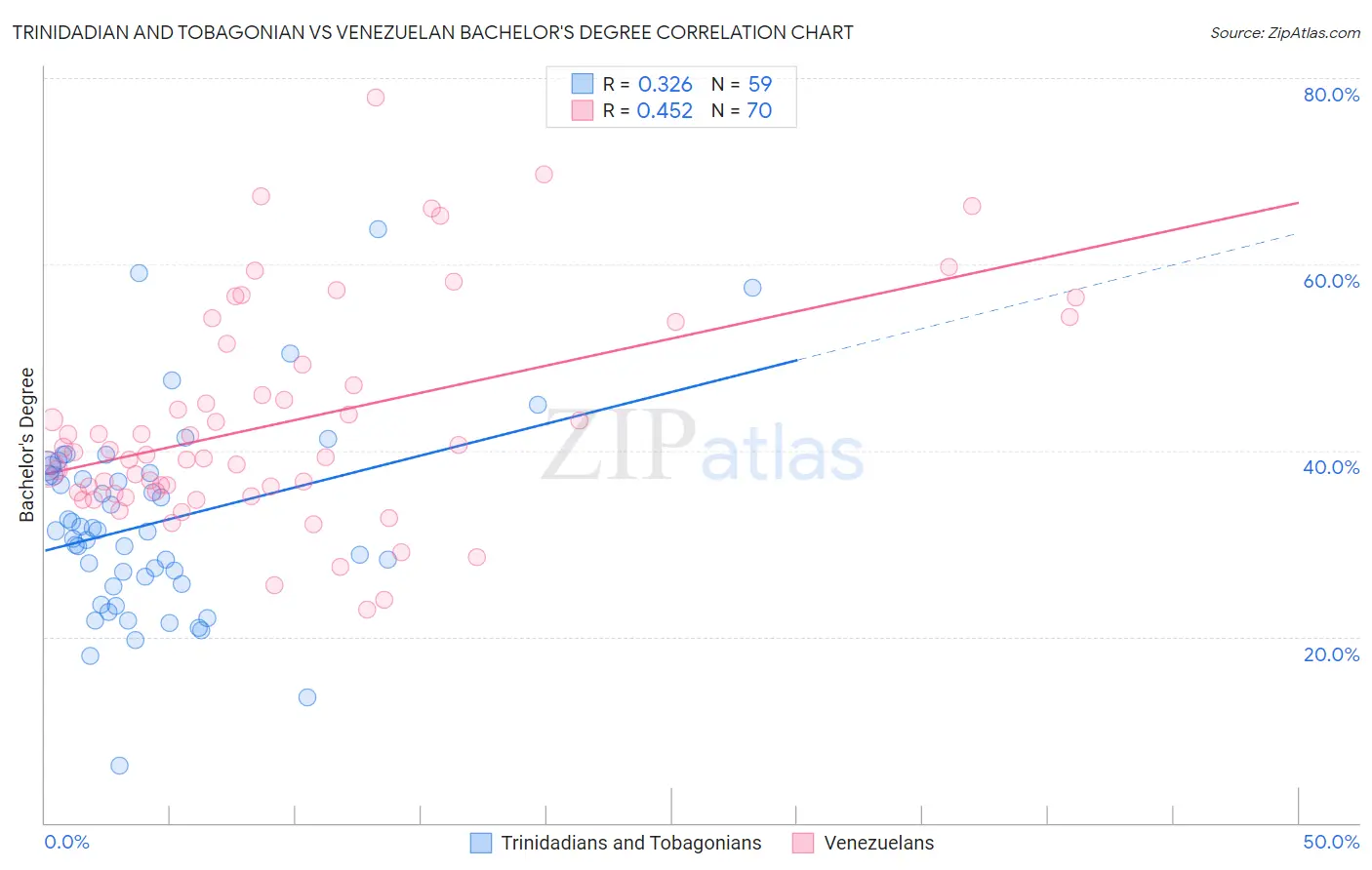 Trinidadian and Tobagonian vs Venezuelan Bachelor's Degree