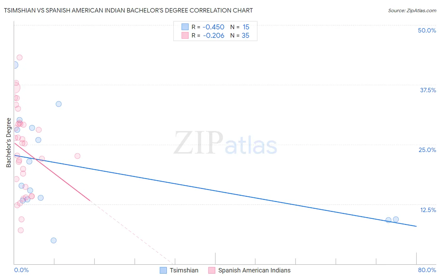 Tsimshian vs Spanish American Indian Bachelor's Degree