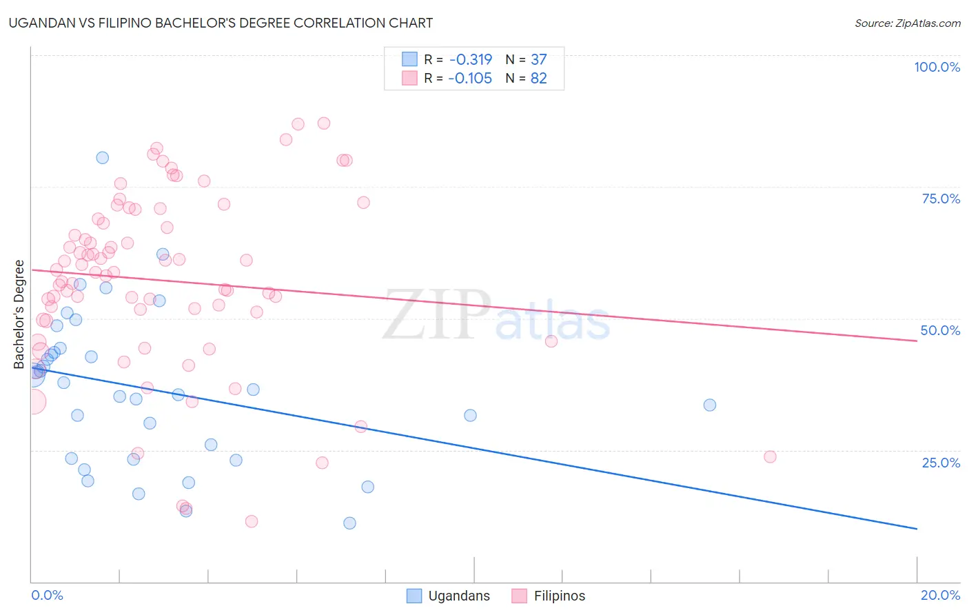 Ugandan vs Filipino Bachelor's Degree