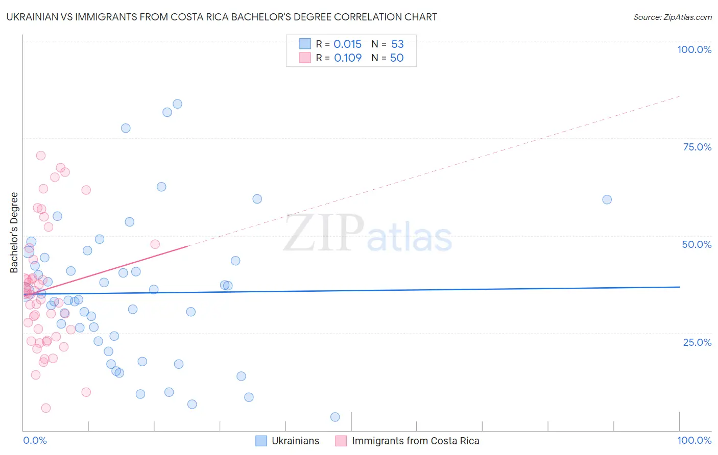 Ukrainian vs Immigrants from Costa Rica Bachelor's Degree