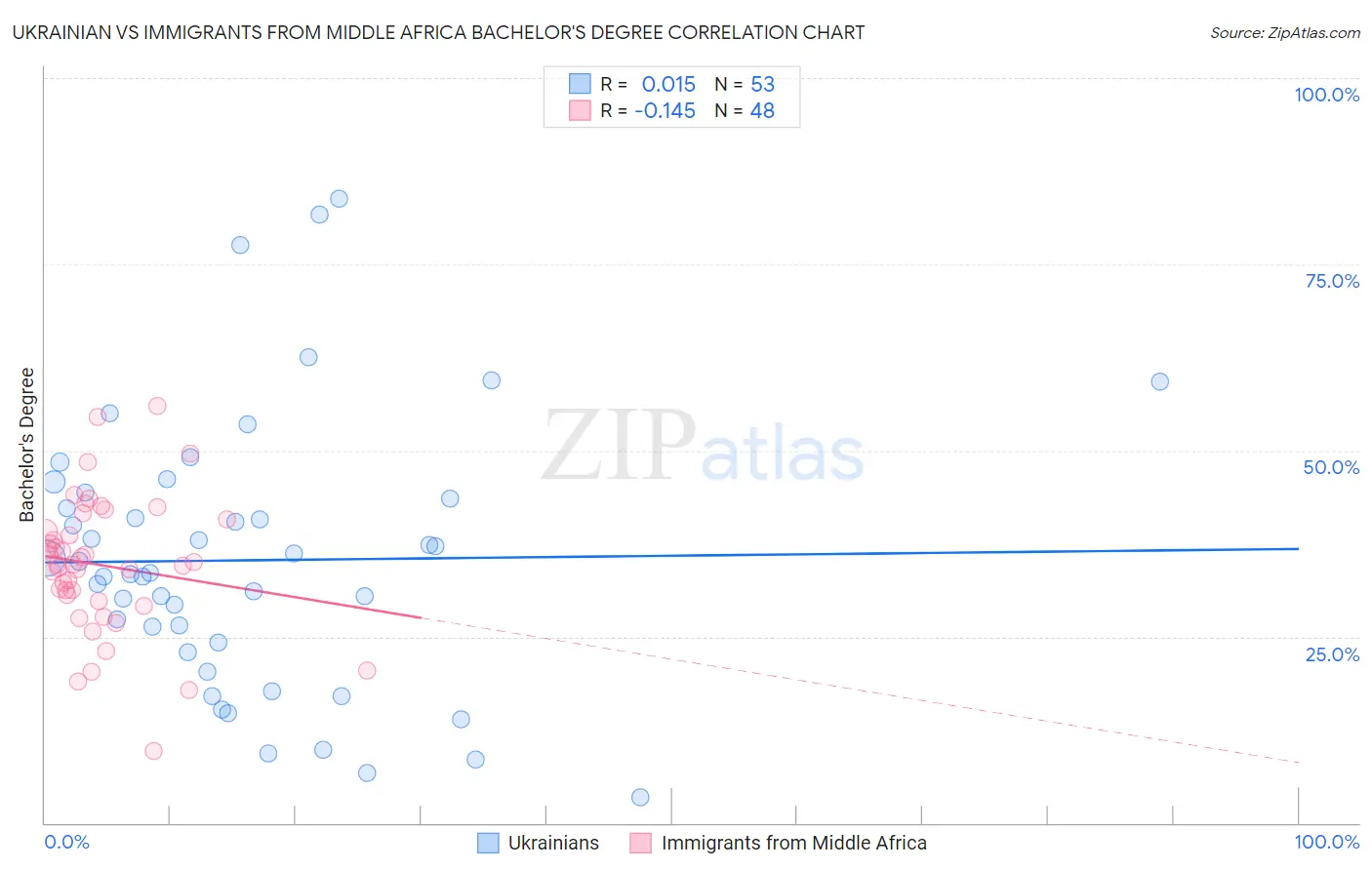 Ukrainian vs Immigrants from Middle Africa Bachelor's Degree