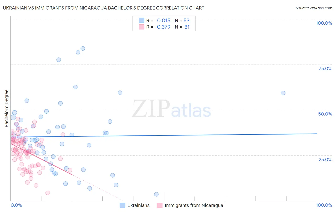 Ukrainian vs Immigrants from Nicaragua Bachelor's Degree