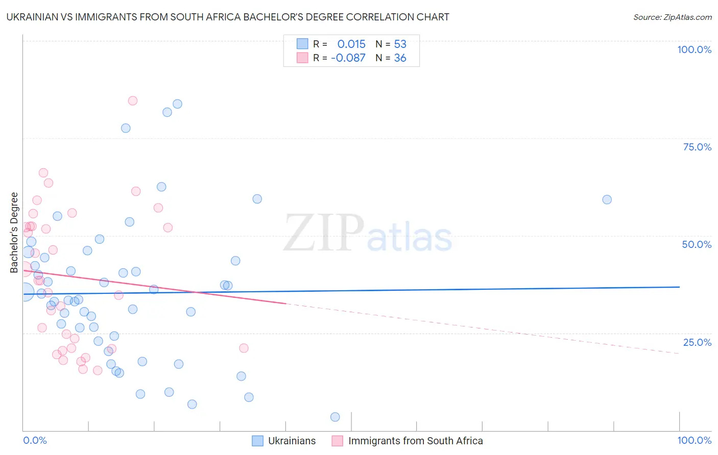 Ukrainian vs Immigrants from South Africa Bachelor's Degree