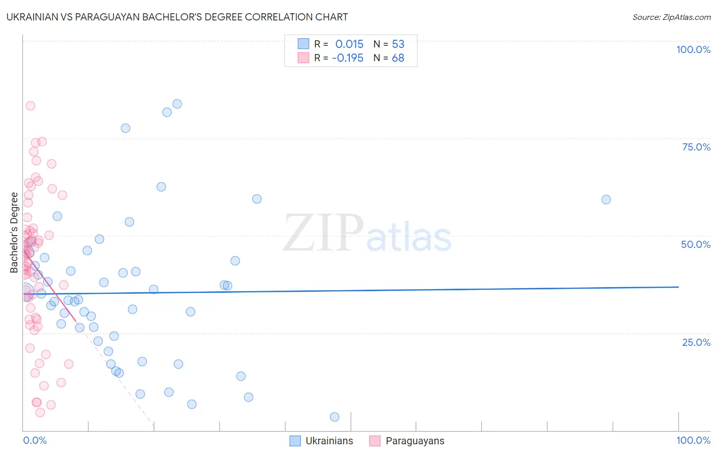 Ukrainian vs Paraguayan Bachelor's Degree